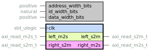 component axi4_to_axi3_read is
  generic (
    address_width_bits : positive;
    id_width_bits : natural;
    data_width_bits : positive
  );
  port (
    clk : in std_ulogic;
    --# {{}}
    left_m2s : in axi_read_m2s_t;
    left_s2m : out axi_read_s2m_t;
    --# {{}}
    right_m2s : out axi_read_m2s_t;
    right_s2m : in axi_read_s2m_t
  );
end component;