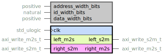 component axi4_to_axi3_write is
generic (
address_width_bits : positive;
id_width_bits : natural;
data_width_bits : positive
);
port (
clk : in std_ulogic;
--# {{}}
left_m2s : in axi_write_m2s_t;
left_s2m : out axi_write_s2m_t;
--# {{}}
right_m2s : out axi_write_m2s_t;
right_s2m : in axi_write_s2m_t
);
end component;