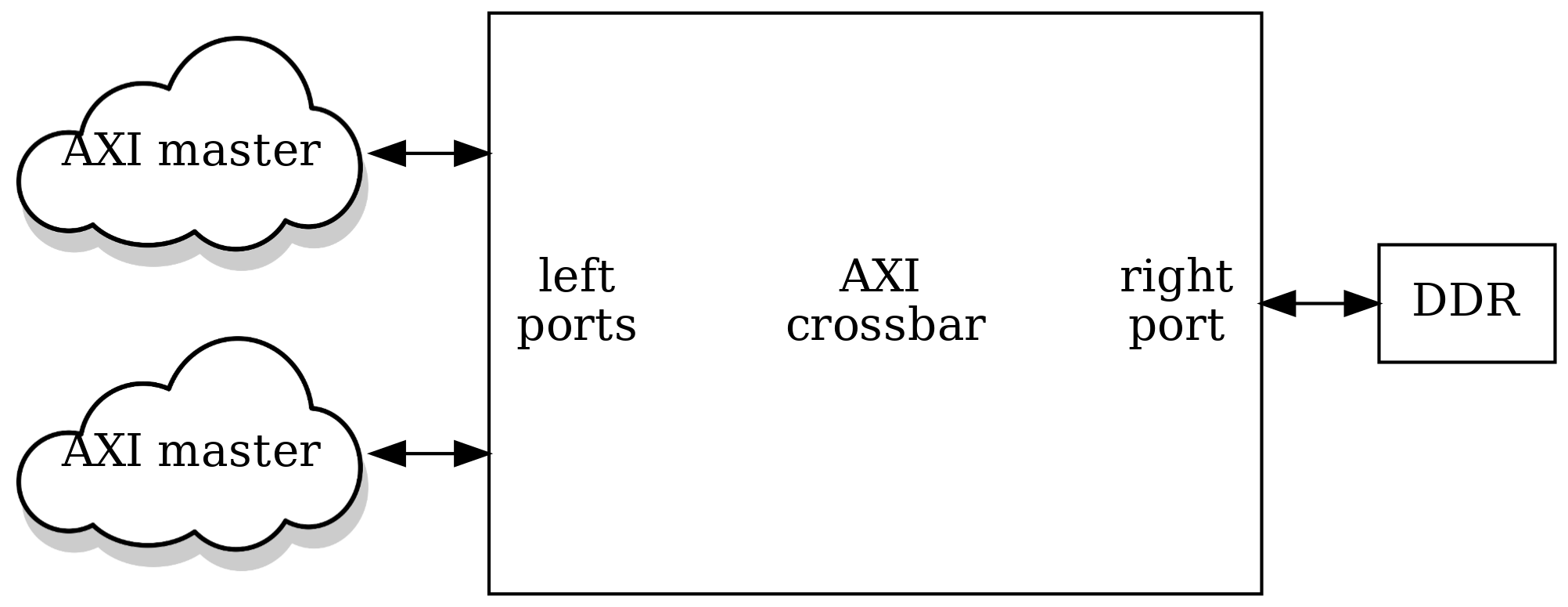 digraph my_graph {
graph [ dpi = 300 splines=ortho];
rankdir="LR";
cloud0 [ label="AXI master" shape=none image="cloud_450.png"];
cloud0 -> axi_crossbar [dir="both"];
cloud1 [ label="AXI master" shape=none image="cloud_450.png"];
cloud1 -> axi_crossbar [dir="both"];
axi_crossbar [ shape=box label=<
<table border="0" cellborder="0" cellspacing="0" cellpadding="0" height="170px">
<tr>
  <td height="170px" align="left">left<br />ports</td>
  <td height="170px" cellpadding="40">AXI<br /> crossbar</td>
  <td height="170px" align="right">right<br />port</td>
  </tr>
</table>>];
axi_crossbar -> ddr [dir="both"];
ddr [ label="DDR" shape=box];
}