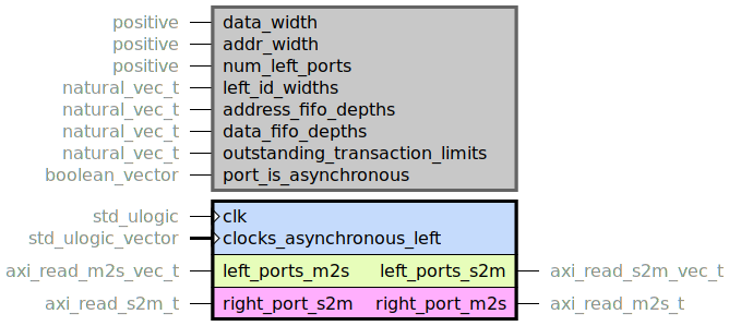 component axi_read_crossbar is
  generic (
    data_width : positive;
    addr_width : positive;
    num_left_ports : positive;
    left_id_widths : natural_vec_t;
    address_fifo_depths : natural_vec_t;
    data_fifo_depths : natural_vec_t;
    outstanding_transaction_limits : natural_vec_t;
    port_is_asynchronous : boolean_vector
  );
  port (
    clk : in std_ulogic;
    -- Only need to assign if port_is_asynchronous is true for that port
    clocks_asynchronous_left : in std_ulogic_vector;
    --# {{}}
    left_ports_m2s : in axi_read_m2s_vec_t;
    left_ports_s2m : out axi_read_s2m_vec_t;
    --# {{}}
    right_port_m2s : out axi_read_m2s_t;
    right_port_s2m : in axi_read_s2m_t
  );
end component;