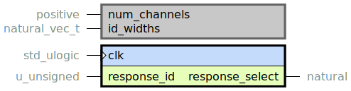 component response_arbiter is
generic (
num_channels : positive;
id_widths : natural_vec_t
);
port (
clk : in std_ulogic;
--# {{}}
response_id : in u_unsigned;
response_select : out natural range id_widths'range
);
end component;