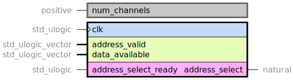 component address_arbiter is
generic (
num_channels : positive
);
port (
clk : in std_ulogic;
--# {{}}
address_valid : in std_ulogic_vector;
data_available : in std_ulogic_vector;
--# {{}}
address_select_ready : in std_ulogic;
address_select : out natural range 0 to not_selected_idx
);
end component;