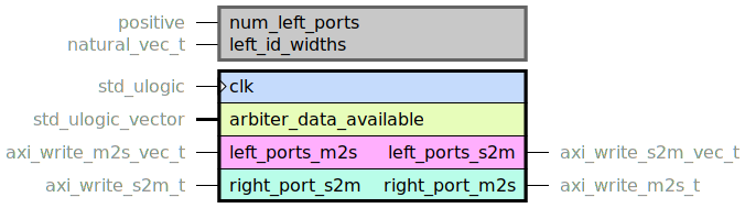component axi_write_crossbar_core is
  generic (
    num_left_ports : positive;
    left_id_widths : natural_vec_t
  );
  port (
    clk : in std_ulogic;
    --# {{}}
    arbiter_data_available : in std_ulogic_vector;
    --# {{}}
    left_ports_m2s : in axi_write_m2s_vec_t;
    left_ports_s2m : out axi_write_s2m_vec_t;
    --# {{}}
    right_port_m2s : out axi_write_m2s_t;
    right_port_s2m : in axi_write_s2m_t
  );
end component;