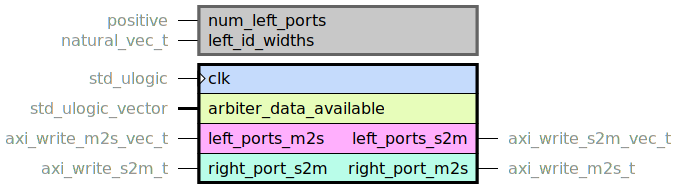 component axi_write_crossbar_core is
generic (
num_left_ports : positive;
left_id_widths : natural_vec_t
);
port (
clk : in std_ulogic;
--# {{}}
arbiter_data_available : in std_ulogic_vector;
--# {{}}
left_ports_m2s : in axi_write_m2s_vec_t;
left_ports_s2m : out axi_write_s2m_vec_t;
--# {{}}
right_port_m2s : out axi_write_m2s_t;
right_port_s2m : in axi_write_s2m_t
);
end component;