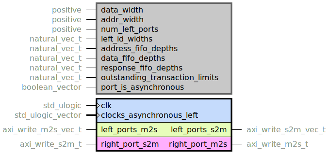 component axi_write_crossbar is
  generic (
    data_width : positive;
    addr_width : positive;
    num_left_ports : positive;
    left_id_widths : natural_vec_t;
    address_fifo_depths : natural_vec_t;
    data_fifo_depths : natural_vec_t;
    response_fifo_depths : natural_vec_t;
    outstanding_transaction_limits : natural_vec_t;
    port_is_asynchronous : boolean_vector
  );
  port (
    clk : in std_ulogic;
    -- Only need to assign if port_is_asynchronous is true for that port
    clocks_asynchronous_left : in std_ulogic_vector;
    --# {{}}
    left_ports_m2s : in axi_write_m2s_vec_t;
    left_ports_s2m : out axi_write_s2m_vec_t;
    --# {{}}
    right_port_m2s : out axi_write_m2s_t;
    right_port_s2m : in axi_write_s2m_t
  );
end component;