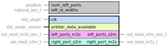 component axi_read_crossbar_core is
  generic (
    num_left_ports : positive;
    left_id_widths : natural_vec_t
  );
  port (
    clk : in std_ulogic;
    --# {{}}
    arbiter_data_available : in std_ulogic_vector;
    --# {{}}
    left_ports_m2s : in axi_read_m2s_vec_t;
    left_ports_s2m : out axi_read_s2m_vec_t;
    --# {{}}
    right_port_m2s : out axi_read_m2s_t;
    right_port_s2m : in axi_read_s2m_t
  );
end component;