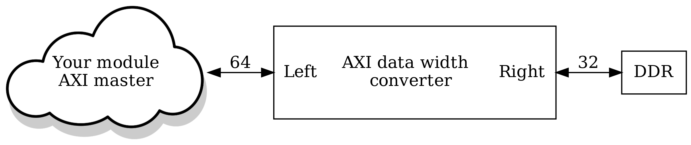 digraph my_graph {
graph [ dpi = 300 ];
rankdir="LR";
cloud [ label="Your module\nAXI master" shape=none, image="cloud_700.png"];
cloud -> axi_width_converter [label="64" dir="both"];
axi_width_converter [ shape=box label=<
<table border="0" cellborder="0" cellspacing="0" cellpadding="0">
<tr>
  <td align="left">Left</td>
  <td cellpadding="20">AXI data width <br /> converter</td>
  <td align="right">Right</td>
  </tr>
</table>>];
axi_width_converter -> ddr [label="32" dir="both"];
ddr [ label="DDR" shape=box];
}