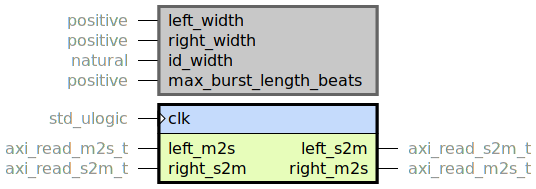 component axi_read_data_width_converter is
  generic (
    left_width : positive;
    right_width : positive;
    id_width : natural range 0 to axi_id_sz;
    max_burst_length_beats : positive
  );
  port (
    clk : in std_ulogic;
    --# {{}}
    left_m2s : in axi_read_m2s_t;
    left_s2m : out axi_read_s2m_t;
    --
    right_m2s : out axi_read_m2s_t;
    right_s2m : in axi_read_s2m_t
  );
end component;