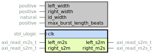 component axi_read_data_width_converter is
generic (
left_width : positive;
right_width : positive;
id_width : natural range 0 to axi_id_sz;
max_burst_length_beats : positive
);
port (
clk : in std_ulogic;
--# {{}}
left_m2s : in axi_read_m2s_t;
left_s2m : out axi_read_s2m_t;
--
right_m2s : out axi_read_m2s_t;
right_s2m : in axi_read_s2m_t
);
end component;