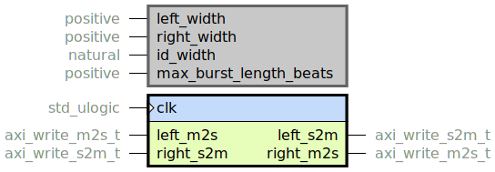 component axi_write_data_width_downconverter is
  generic (
    left_width : positive;
    right_width : positive;
    id_width : natural range 0 to axi_id_sz;
    max_burst_length_beats : positive
  );
  port (
    clk : in std_ulogic;
    --# {{}}
    left_m2s : in axi_write_m2s_t;
    left_s2m : out axi_write_s2m_t;
    --
    right_m2s : out axi_write_m2s_t;
    right_s2m : in axi_write_s2m_t
  );
end component;