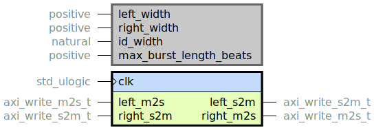 component axi_write_data_width_upconverter is
generic (
left_width : positive;
right_width : positive;
id_width : natural range 0 to axi_id_sz;
max_burst_length_beats : positive
);
port (
clk : in std_ulogic;
--# {{}}
left_m2s : in axi_write_m2s_t;
left_s2m : out axi_write_s2m_t;
--
right_m2s : out axi_write_m2s_t;
right_s2m : in axi_write_s2m_t
);
end component;