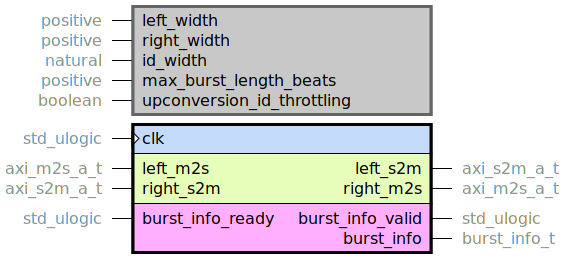 component burst_adapter is
  generic (
    left_width  : positive;
    right_width : positive;
    id_width : natural range 0 to axi_id_sz;
    max_burst_length_beats : positive;
    -- Note that for downconversion the ID throttling is always enabled
    upconversion_id_throttling : boolean
  );
  port (
    clk              : in  std_ulogic;
    --# {{}}
    left_m2s        : in  axi_m2s_a_t;
    left_s2m        : out axi_s2m_a_t;
    --
    right_m2s       : out axi_m2s_a_t;
    right_s2m       : in  axi_s2m_a_t;
    --# {{}}
    burst_info_valid : out std_ulogic;
    burst_info_ready : in  std_ulogic;
    burst_info       : out burst_info_t
  );
end component;