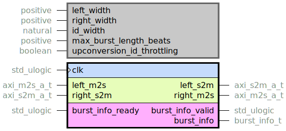 component burst_adapter is
generic (
left_width : positive;
right_width : positive;
id_width : natural range 0 to axi_id_sz;
max_burst_length_beats : positive;
-- Note that for downconversion the ID throttling is always enabled
upconversion_id_throttling : boolean
);
port (
clk : in std_ulogic;
--# {{}}
left_m2s : in axi_m2s_a_t;
left_s2m : out axi_s2m_a_t;
--
right_m2s : out axi_m2s_a_t;
right_s2m : in axi_s2m_a_t;
--# {{}}
burst_info_valid : out std_ulogic;
burst_info_ready : in std_ulogic;
burst_info : out burst_info_t
);
end component;