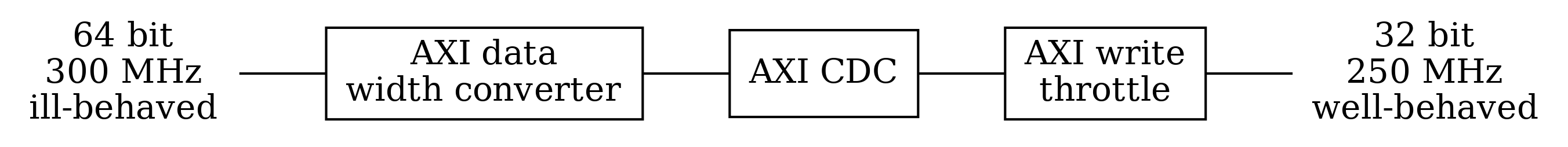 digraph my_graph {
graph [ dpi = 300 splines=ortho];
rankdir="LR";

left_port [ shape=none label="64 bit\n300 MHz\nill-behaved" ];
axi_data_width_converter [ shape=box label="AXI data\nwidth converter"];
axi_cdc [ shape=box label="AXI CDC"];
axi_write_throttle [ shape=box label="AXI write\nthrottle"];
right_port [ shape=none label="32 bit\n250 MHz\nwell-behaved" ];

left_port -> axi_data_width_converter [ dir="none" ];
axi_data_width_converter -> axi_cdc [ dir="none" ];
axi_cdc -> axi_write_throttle [ dir="none" ];
axi_write_throttle -> right_port [ dir="none" ];
}