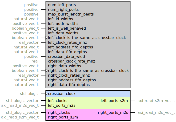 component axi_read_interconnect is
  generic (
    num_left_ports : positive;
    num_right_ports : positive;
    --
    max_burst_length_beats : positive;
    --
    left_id_widths : natural_vec_t;
    left_addr_widths : positive_vec_t;
    left_is_well_behaved : boolean_vec_t;
    --
    left_data_widths : positive_vec_t;
    left_clock_is_the_same_as_crossbar_clock : boolean_vec_t;
    left_clock_rates_mhz : real_vector;
    --
    left_address_fifo_depths : natural_vec_t;
    left_data_fifo_depths : natural_vec_t;
    --
    crossbar_data_width : positive;
    crossbar_clock_rate_mhz : real;
    --
    right_data_widths : positive_vec_t;
    right_clock_is_the_same_as_crossbar_clock : boolean_vec_t;
    right_clock_rates_mhz : real_vector;
    --
    right_address_fifo_depths : natural_vec_t;
    right_data_fifo_depths : natural_vec_t
  );
  port (
    crossbar_clock : in std_ulogic;
    --# {{}}
    left_clocks : in std_ulogic_vector;
    left_ports_m2s : in axi_read_m2s_vec_t;
    left_ports_s2m : out axi_read_s2m_vec_t;
    --# {{}}
    right_clocks : in std_ulogic_vector;
    right_ports_m2s : out axi_read_m2s_vec_t;
    right_ports_s2m : in axi_read_s2m_vec_t
  );
end component;