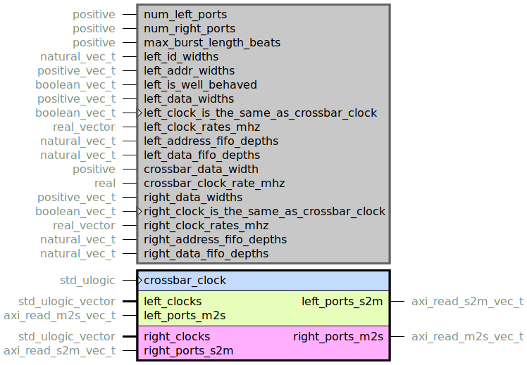 component axi_read_interconnect is
generic (
num_left_ports : positive;
num_right_ports : positive;
--
max_burst_length_beats : positive;
--
left_id_widths : natural_vec_t;
left_addr_widths : positive_vec_t;
left_is_well_behaved : boolean_vec_t;
--
left_data_widths : positive_vec_t;
left_clock_is_the_same_as_crossbar_clock : boolean_vec_t;
left_clock_rates_mhz : real_vector;
--
left_address_fifo_depths : natural_vec_t;
left_data_fifo_depths : natural_vec_t;
--
crossbar_data_width : positive;
crossbar_clock_rate_mhz : real;
--
right_data_widths : positive_vec_t;
right_clock_is_the_same_as_crossbar_clock : boolean_vec_t;
right_clock_rates_mhz : real_vector;
--
right_address_fifo_depths : natural_vec_t;
right_data_fifo_depths : natural_vec_t
);
port (
crossbar_clock : in std_ulogic;
--# {{}}
left_clocks : in std_ulogic_vector;
left_ports_m2s : in axi_read_m2s_vec_t;
left_ports_s2m : out axi_read_s2m_vec_t;
--# {{}}
right_clocks : in std_ulogic_vector;
right_ports_m2s : out axi_read_m2s_vec_t;
right_ports_s2m : in axi_read_s2m_vec_t
);
end component;