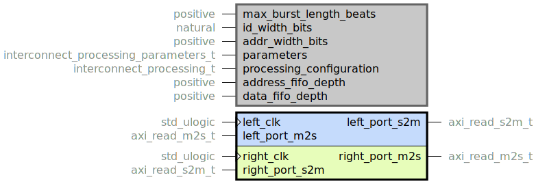 component read_interconnect_processing is
  generic (
    max_burst_length_beats : positive;
    id_width_bits : natural;
    addr_width_bits : positive;
    parameters : interconnect_processing_parameters_t;
    processing_configuration : interconnect_processing_t;
    address_fifo_depth : positive;
    data_fifo_depth : positive
  );
  port (
    left_clk : in std_ulogic;
    left_port_m2s : in axi_read_m2s_t;
    left_port_s2m : out axi_read_s2m_t;
    --# {{}}
    right_clk : in std_ulogic;
    right_port_m2s : out axi_read_m2s_t;
    right_port_s2m : in axi_read_s2m_t
  );
end component;