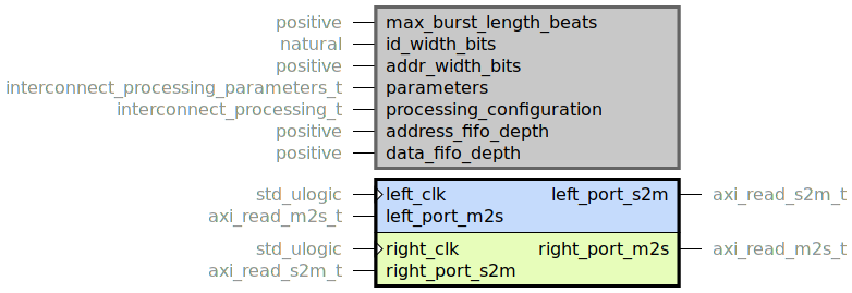 component read_interconnect_processing is
generic (
max_burst_length_beats : positive;
id_width_bits : natural;
addr_width_bits : positive;
parameters : interconnect_processing_parameters_t;
processing_configuration : interconnect_processing_t;
address_fifo_depth : positive;
data_fifo_depth : positive
);
port (
left_clk : in std_ulogic;
left_port_m2s : in axi_read_m2s_t;
left_port_s2m : out axi_read_s2m_t;
--# {{}}
right_clk : in std_ulogic;
right_port_m2s : out axi_read_m2s_t;
right_port_s2m : in axi_read_s2m_t
);
end component;