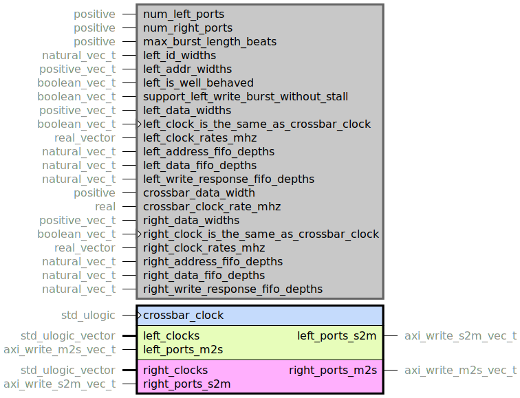 component axi_write_interconnect is
  generic (
    num_left_ports : positive;
    num_right_ports : positive;
    --
    max_burst_length_beats : positive;
    --
    left_id_widths : natural_vec_t;
    left_addr_widths : positive_vec_t;
    left_is_well_behaved : boolean_vec_t;
    support_left_write_burst_without_stall : boolean_vec_t;
    --
    left_data_widths : positive_vec_t;
    left_clock_is_the_same_as_crossbar_clock : boolean_vec_t;
    left_clock_rates_mhz : real_vector;
    --
    left_address_fifo_depths : natural_vec_t;
    left_data_fifo_depths : natural_vec_t;
    left_write_response_fifo_depths : natural_vec_t;
    --
    crossbar_data_width : positive;
    crossbar_clock_rate_mhz : real;
    --
    right_data_widths : positive_vec_t;
    right_clock_is_the_same_as_crossbar_clock : boolean_vec_t;
    right_clock_rates_mhz : real_vector;
    --
    right_address_fifo_depths : natural_vec_t;
    right_data_fifo_depths : natural_vec_t;
    right_write_response_fifo_depths : natural_vec_t
  );
  port (
    crossbar_clock : in std_ulogic;
    --# {{}}
    left_clocks : in std_ulogic_vector;
    left_ports_m2s : in axi_write_m2s_vec_t;
    left_ports_s2m : out axi_write_s2m_vec_t;
    --# {{}}
    right_clocks : in std_ulogic_vector;
    right_ports_m2s : out axi_write_m2s_vec_t;
    right_ports_s2m : in axi_write_s2m_vec_t
  );
end component;