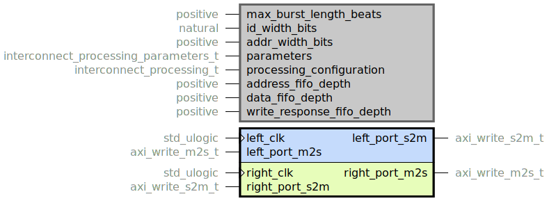 component write_interconnect_processing is
  generic (
    max_burst_length_beats : positive;
    id_width_bits : natural;
    addr_width_bits : positive;
    parameters : interconnect_processing_parameters_t;
    processing_configuration : interconnect_processing_t;
    address_fifo_depth : positive;
    data_fifo_depth : positive;
    write_response_fifo_depth : positive
  );
  port (
    left_clk : in std_ulogic;
    left_port_m2s : in axi_write_m2s_t;
    left_port_s2m : out axi_write_s2m_t;
    --# {{}}
    right_clk : in std_ulogic;
    right_port_m2s : out axi_write_m2s_t;
    right_port_s2m : in axi_write_s2m_t
  );
end component;