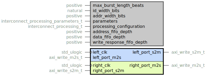 component write_interconnect_processing is
generic (
max_burst_length_beats : positive;
id_width_bits : natural;
addr_width_bits : positive;
parameters : interconnect_processing_parameters_t;
processing_configuration : interconnect_processing_t;
address_fifo_depth : positive;
data_fifo_depth : positive;
write_response_fifo_depth : positive
);
port (
left_clk : in std_ulogic;
left_port_m2s : in axi_write_m2s_t;
left_port_s2m : out axi_write_s2m_t;
--# {{}}
right_clk : in std_ulogic;
right_port_m2s : out axi_write_m2s_t;
right_port_s2m : in axi_write_s2m_t
);
end component;