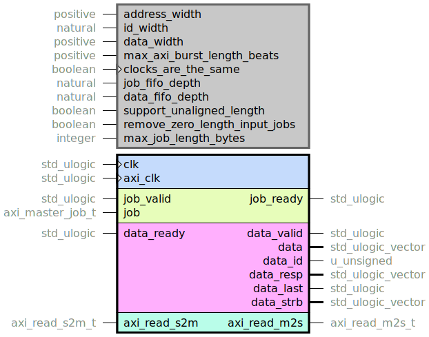 component axi_read_master is
  generic (
    address_width : positive;
    id_width : natural;
    data_width : positive;
    -- Typically 256 or 16.
    max_axi_burst_length_beats : positive;
    -- Set to 'false' if job/data interfaces are in different clock domains than the AXI interface
    clocks_are_the_same : boolean;
    -- Depth of the job FIFO. Can be set to zero to disable FIFO.
    -- Must be non-zero if 'clocks_are_the_same' is false.
    job_fifo_depth : natural;
    -- Depth of the data FIFO. Can be set to zero to disable FIFO.
    -- Must be non-zero if 'clocks_are_the_same' is false.
    data_fifo_depth : natural;
    -- Set to 'true' to support the case where job.length_bytes is not a multiple of data_width / 8.
    support_unaligned_length : boolean;
    -- Setting to true increases logic footprint
    remove_zero_length_input_jobs : boolean;
    -- If there is a known limitation on what lengths are set on the input jobs, resources can
    -- be saved by specifying a lower value here.
    max_job_length_bytes : integer range 1 to axi_master_job_length_bytes_max_value
  );
  port (
    -- Clock for the job and data interfaces.
    clk : in std_ulogic;
    -- Clock for the AXI interface. Shall be assigned to same clock signal as 'clk'
    -- if 'clocks_are_the_same' is set to true.
    axi_clk : in std_ulogic;
    --# {{}}
    job_ready : out std_ulogic;
    job_valid : in std_ulogic;
    job : in axi_master_job_t;
    --# {{}}
    data_ready : in std_ulogic;
    data_valid : out std_ulogic;
    data : out std_ulogic_vector;
    data_id : out u_unsigned;
    data_resp : out std_ulogic_vector;
    data_last : out std_ulogic;
    data_strb : out std_ulogic_vector;
    --# {{}}
    axi_read_m2s : out axi_read_m2s_t;
    axi_read_s2m : in axi_read_s2m_t
  );
end component;