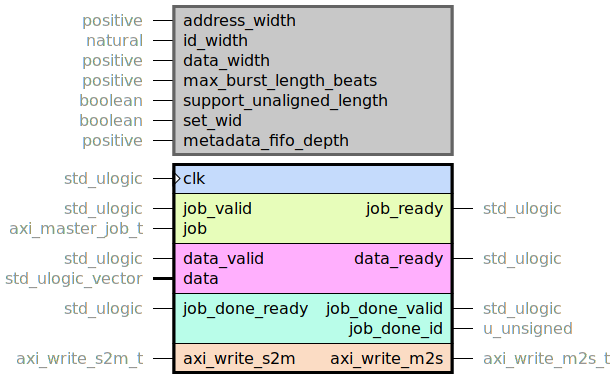 component axi_write_master_core is
generic (
address_width : positive;
id_width : natural;
data_width : positive;
-- Typically 256 or 16.
max_burst_length_beats : positive;
-- Set to 'true' to support the case where job.length_bytes is not a multiple of data_width / 8.
support_unaligned_length : boolean;
-- For AXI3. Will increase logic footprint.
set_wid : boolean;
-- Control the metadata FIFO, which is written when an AW transaction occurs, and popped when
-- a B transaction occurs. This indirectly controls the maximum number of
-- outstanding transactions.
-- The default value is somewhat arbitrarily chosen, but should not be limiting in any realistic
-- situation. Also going down to e.g. 8 does not save any considerable amount of FIFO logic.
metadata_fifo_depth : positive
);
port (
clk : in std_ulogic;
--# {{}}
job_ready : out std_ulogic;
job_valid : in std_ulogic;
job : in axi_master_job_t;
--# {{}}
data_ready : out std_ulogic;
data_valid : in std_ulogic;
data : in std_ulogic_vector;
--# {{}}
-- Leaving job_done_ready at it's default value will minimize logic utilization.
job_done_ready : in std_ulogic;
job_done_valid : out std_ulogic;
job_done_id : out u_unsigned;
--# {{}}
axi_write_m2s : out axi_write_m2s_t;
axi_write_s2m : in axi_write_s2m_t
);
end component;