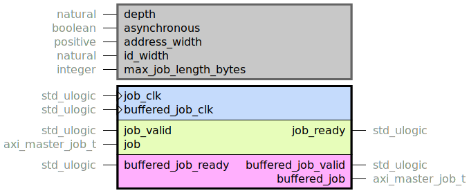 component job_fifo is
  generic (
    -- Depth of the FIFO. Can be set to zero to disable FIFO.
    depth : natural;
    --
    asynchronous : boolean;
    address_width : positive;
    id_width : natural;
    -- If there is a known limitation on what lengths are set on the jobs, resources can
    -- be saved by specifying a lower value here.
    max_job_length_bytes : integer range 1 to axi_master_job_length_bytes_max_value
  );
  port (
    -- Clock for the 'job' interface.
    job_clk : in std_ulogic;
    -- Clock for the 'buffered_job' interface. Shall be assigned to same clock signal as 'job_clk'
    -- if 'asynchronous' is set to false.
    buffered_job_clk : in std_ulogic;
    --# {{}}
    job_ready : out std_ulogic;
    job_valid : in std_ulogic;
    job : in axi_master_job_t;
    --# {{}}
    buffered_job_ready : in std_ulogic;
    buffered_job_valid : out std_ulogic;
    buffered_job : out axi_master_job_t
  );
end component;