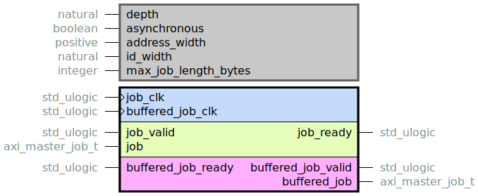 component job_fifo is
generic (
-- Depth of the FIFO. Can be set to zero to disable FIFO.
depth : natural;
--
asynchronous : boolean;
address_width : positive;
id_width : natural;
-- If there is a known limitation on what lengths are set on the jobs, resources can
-- be saved by specifying a lower value here.
max_job_length_bytes : integer range 1 to axi_master_job_length_bytes_max_value
);
port (
-- Clock for the 'job' interface.
job_clk : in std_ulogic;
-- Clock for the 'buffered_job' interface. Shall be assigned to same clock signal as 'job_clk'
-- if 'asynchronous' is set to false.
buffered_job_clk : in std_ulogic;
--# {{}}
job_ready : out std_ulogic;
job_valid : in std_ulogic;
job : in axi_master_job_t;
--# {{}}
buffered_job_ready : in std_ulogic;
buffered_job_valid : out std_ulogic;
buffered_job : out axi_master_job_t
);
end component;