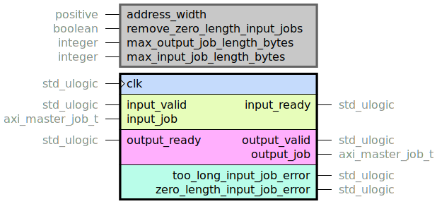 component job_partitioner is
  generic (
    address_width : positive;
    -- Setting to true increases logic footprint
    remove_zero_length_input_jobs : boolean;
    -- Typically limited by AXI SIZE and LEN
    max_output_job_length_bytes : integer range 1 to boundary_4k_bytes;
    -- If there is a known limitation on what lengths are set on the input jobs, resources can
    -- be saved by specifying a lower value here.
    max_input_job_length_bytes : integer range 1 to axi_master_job_length_bytes_max_value
  );
  port (
    clk : in std_ulogic;
    --# {{}}
    input_ready : out std_ulogic;
    input_valid : in std_ulogic;
    input_job : in axi_master_job_t;
    --# {{}}
    output_ready : in std_ulogic;
    output_valid : out std_ulogic;
    output_job : out axi_master_job_t;
    --# {{}}
    too_long_input_job_error : out std_ulogic;
    -- Is always zero when remove_zero_length_input_jobs is set to true
    zero_length_input_job_error : out std_ulogic
  );
end component;