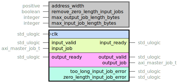 component job_partitioner is
generic (
address_width : positive;
-- Setting to true increases logic footprint
remove_zero_length_input_jobs : boolean;
-- Typically limited by AXI SIZE and LEN
max_output_job_length_bytes : integer range 1 to boundary_4k_bytes;
-- If there is a known limitation on what lengths are set on the input jobs, resources can
-- be saved by specifying a lower value here.
max_input_job_length_bytes : integer range 1 to axi_master_job_length_bytes_max_value
);
port (
clk : in std_ulogic;
--# {{}}
input_ready : out std_ulogic;
input_valid : in std_ulogic;
input_job : in axi_master_job_t;
--# {{}}
output_ready : in std_ulogic;
output_valid : out std_ulogic;
output_job : out axi_master_job_t;
--# {{}}
too_long_input_job_error : out std_ulogic;
-- Is always zero when remove_zero_length_input_jobs is set to true
zero_length_input_job_error : out std_ulogic
);
end component;