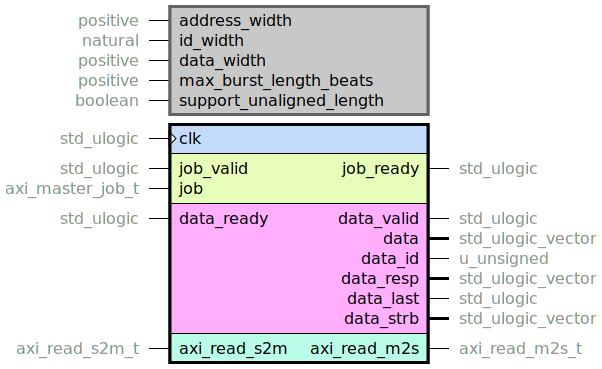 component axi_read_master_core is
generic (
address_width : positive;
id_width : natural;
data_width : positive;
-- Typically 256 or 16.
max_burst_length_beats : positive;
-- Set to '1' to support the case where job.length_bytes is not a multiple of data_width / 8.
support_unaligned_length : boolean
);
port (
clk : in std_ulogic;
--# {{}}
job_ready : out std_ulogic;
job_valid : in std_ulogic;
job : in axi_master_job_t;
--# {{}}
data_ready : in std_ulogic;
data_valid : out std_ulogic;
data : out std_ulogic_vector;
data_id : out u_unsigned;
data_resp : out std_ulogic_vector;
data_last : out std_ulogic;
data_strb : out std_ulogic_vector;
--# {{}}
axi_read_m2s : out axi_read_m2s_t;
axi_read_s2m : in axi_read_s2m_t
);
end component;