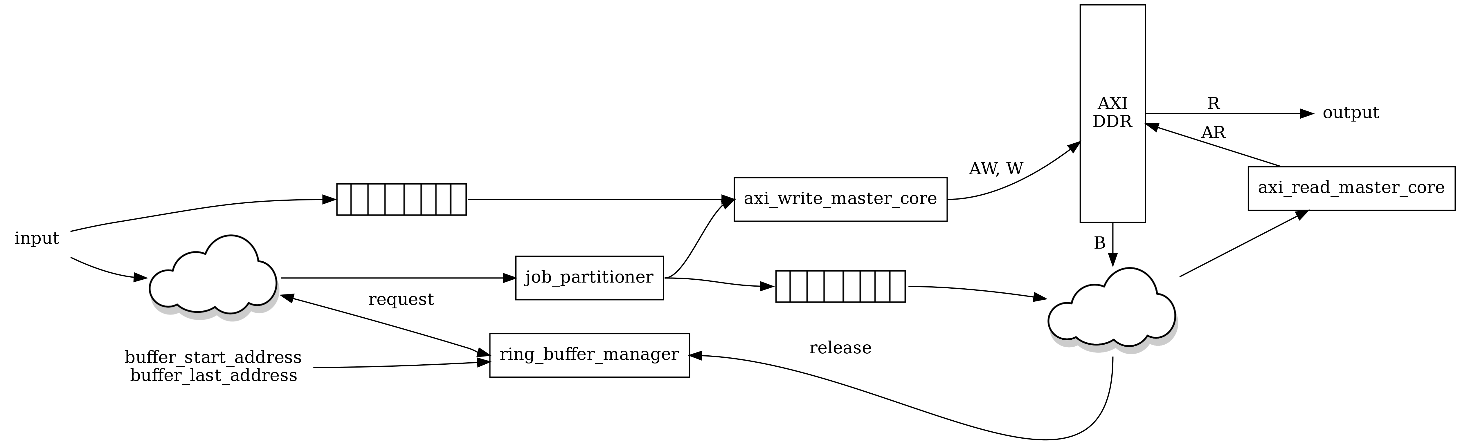 digraph my_graph {
graph [ dpi = 300 ];
rankdir="LR";

input_data [ label="input" shape=none ];
w_fifo [ label="" shape=none image="fifo.png"];
ring_buffer_manager [ label="ring_buffer_manager" shape=box];
input_state_machine [ label="" shape=none image="cloud_450.png"];
job_partitioner [ label="job_partitioner" shape=box];
axi_write_master_core [ label="axi_write_master_core" shape=box];
base_addresses [ label="buffer_start_address\nbuffer_last_address" shape=none ];

input_data -> w_fifo:w;
input_data -> input_state_machine:w;
base_addresses:e -> ring_buffer_manager;
input_state_machine -> ring_buffer_manager:w [ label="request" dir="both" ];
input_state_machine -> job_partitioner;
job_partitioner:e -> axi_write_master_core:w

w_fifo -> axi_write_master_core
axi_write_master_core:e -> axi [ label="AW, W" ]

axi [ label="AXI\nDDR" shape=box height=2.5 ];
read_job_fifo [ label="" shape=none image="fifo.png"];
output_state_machine [ label="" shape=none image="cloud_450.png"];
axi_read_master_core [ label="axi_read_master_core" shape=box];
output_data [ label="output" shape=none ];

axi -> output_data [ label="R" ];
axi -> output_state_machine [ label="B" ]

job_partitioner:e -> read_job_fifo:w;
read_job_fifo:e -> output_state_machine;
output_state_machine -> axi_read_master_core;
axi -> axi_read_master_core [ label="AR" dir="back" ];
ring_buffer_manager:e -> output_state_machine:s [ label="release" dir="back" ];

{
  rank=same;axi;output_state_machine;
}
}