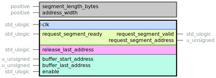 component off_chip_ring_buffer_manager is
  generic (
    segment_length_bytes : positive;
    address_width : positive
  );
  port (
    clk : in std_ulogic;
    --# {{}}
    request_segment_ready : in std_ulogic;
    request_segment_valid : out std_ulogic;
    request_segment_address : out u_unsigned;
    --# {{}}
    release_last_address : in std_ulogic;
    --# {{}}
    -- Memory address to the first byte that may be used.
    buffer_start_address : in u_unsigned;
    -- Memory address to the last byte that may be used.
    buffer_last_address : in u_unsigned;
    enable : in std_ulogic
  );
end component;