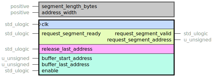 component off_chip_ring_buffer_manager is
generic (
segment_length_bytes : positive;
address_width : positive
);
port (
clk : in std_ulogic;
--# {{}}
request_segment_ready : in std_ulogic;
request_segment_valid : out std_ulogic;
request_segment_address : out u_unsigned;
--# {{}}
release_last_address : in std_ulogic;
--# {{}}
-- Memory address to the first byte that may be used.
buffer_start_address : in u_unsigned;
-- Memory address to the last byte that may be used.
buffer_last_address : in u_unsigned;
enable : in std_ulogic
);
end component;
