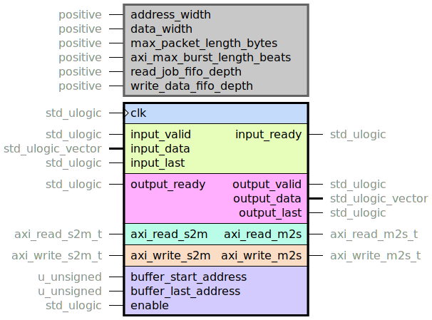 component off_chip_fifo is
  generic (
    address_width : positive;
    data_width : positive;
    max_packet_length_bytes : positive;
    -- 256 for AXI4, 16 for AXI3
    axi_max_burst_length_beats : positive;
    read_job_fifo_depth : positive;
    write_data_fifo_depth : positive
  );
  port (
    clk : in std_ulogic;
    --# {{}}
    -- Note that packets written are limited in length by max_packet_length_bytes.
    input_ready : out std_ulogic;
    input_valid : in std_ulogic;
    input_data : in std_ulogic_vector;
    input_last : in std_ulogic;
    --# {{}}
    output_ready : in std_ulogic;
    output_valid : out std_ulogic;
    output_data : out std_ulogic_vector;
    output_last : out std_ulogic;
    --# {{}}
    axi_read_m2s : out axi_read_m2s_t;
    axi_read_s2m : in axi_read_s2m_t;
    --# {{}}
    axi_write_m2s : out axi_write_m2s_t;
    axi_write_s2m : in axi_write_s2m_t;
    --# {{}}
    -- Note that restrictions apply to these addresses. See documentation.
    -- Memory address to the first byte that may be used by this module.
    buffer_start_address : in u_unsigned;
    -- Memory address to the last byte that may be used by this module.
    buffer_last_address : in u_unsigned;
    enable : in std_ulogic
  );
end component;