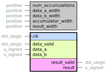 component macc is
  generic (
    num_accumulations : positive;
    data_a_width : positive;
    data_b_width : positive;
    accumulator_width : positive;
    result_width : positive
  );
  port (
    clk : in std_ulogic;
    --# {{}}
    data_valid : in std_ulogic;
    data_a : in u_signed;
    data_b : in u_signed;
    --# {{}}
    result_valid : out std_ulogic;
    result : out u_signed
  );
end component;