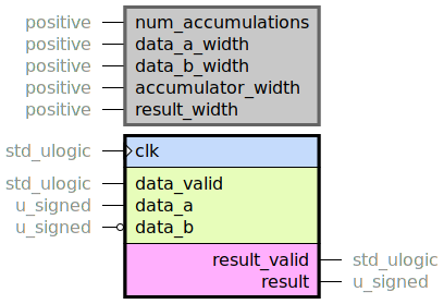 component macc is
generic (
num_accumulations : positive;
data_a_width : positive;
data_b_width : positive;
accumulator_width : positive;
result_width : positive
);
port (
clk : in std_ulogic;
--# {{}}
data_valid : in std_ulogic;
data_a : in u_signed;
data_b : in u_signed;
--# {{}}
result_valid : out std_ulogic;
result : out u_signed
);
end component;