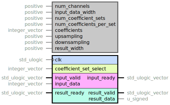 component slow_fir_filter is
  generic (
    num_channels : positive;
    input_data_width : positive;
    num_coefficient_sets : positive;
    num_coefficients_per_set : positive;
    -- All coefficients in ascending order .
    coefficients : integer_vector;
    upsampling : positive;
    downsampling : positive;
    result_width : positive
  );
  port (
    clk : in std_ulogic;
    --# {{}}
    -- When using only one set, this one can be ignored.
    coefficient_set_select : in integer_vector;
    --# {{}}
    input_ready : out std_ulogic_vector;
    input_valid : in std_ulogic_vector;
    -- Using integer_vector since there is currently a bug in ghdl related to unconstrained arrays.
    -- The integers shall use only the u_signed range of input_data_width bits.
    input_data : in integer_vector;
    --# {{}}
    result_ready : in std_ulogic_vector;
    result_valid : out std_ulogic_vector;
    result_data : out u_signed
  );
end component;
