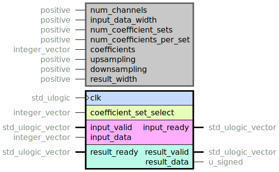 component slow_fir_filter is
generic (
num_channels : positive;
input_data_width : positive;
num_coefficient_sets : positive;
num_coefficients_per_set : positive;
-- All coefficients in ascending order .
coefficients : integer_vector;
upsampling : positive;
downsampling : positive;
result_width : positive
);
port (
clk : in std_ulogic;
--# {{}}
-- When using only one set, this one can be ignored.
coefficient_set_select : in integer_vector;
--# {{}}
input_ready : out std_ulogic_vector;
input_valid : in std_ulogic_vector;
-- Using integer_vector since there is currently a bug in ghdl related to unconstrained arrays.
-- The integers shall use only the u_signed range of input_data_width bits.
input_data : in integer_vector;
--# {{}}
result_ready : in std_ulogic_vector;
result_valid : out std_ulogic_vector;
result_data : out u_signed
);
end component;